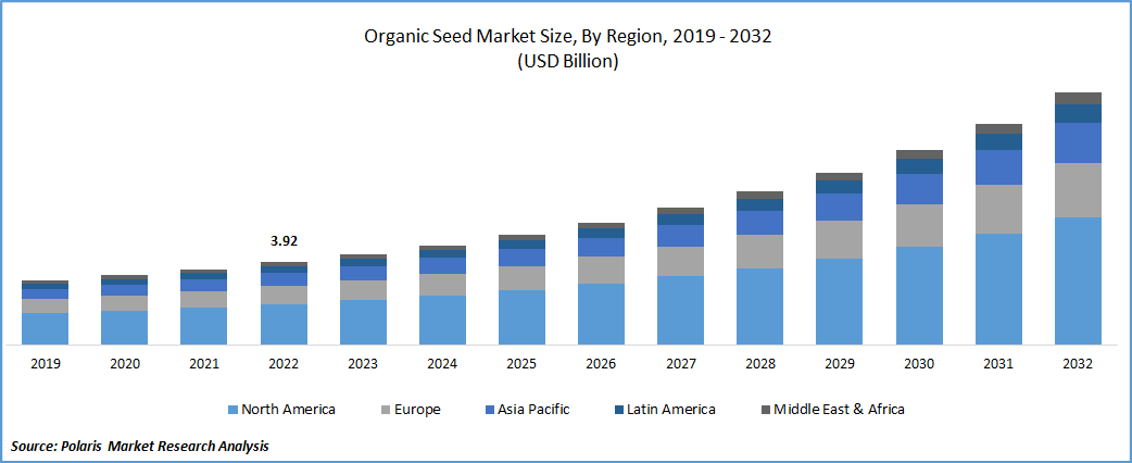 Organic Seed Market Size